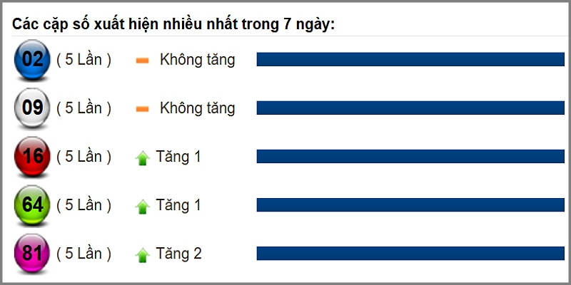 Thống kê XSMB với tần suất nổ trong 7 ngày