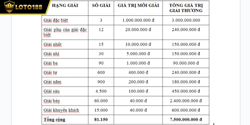 XSKT miền Bắc có những phần trao thưởng hậu hĩnh